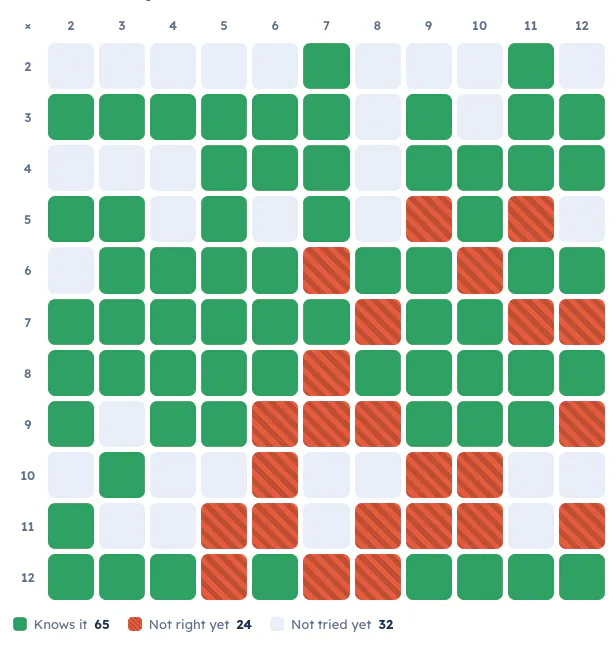 The fact map of the times tables: a grid of 2 to 12 by 2 to 12, with each fact green if they know it, red if it is not right yet, or grey if they have not tried it.
