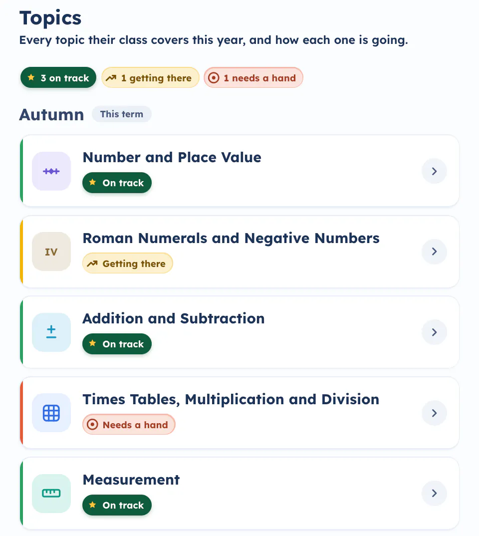 The grown-ups' progress page, Topics. Three of five Year 4 autumn topics are On track in green, one is Getting there in amber and one, Times Tables, Multiplication and Division, Needs a hand in red.